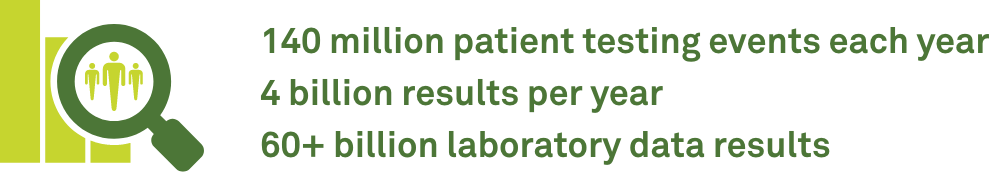 140 million patient testing events each year 4 billion results per year
60+ billion laboratory data results